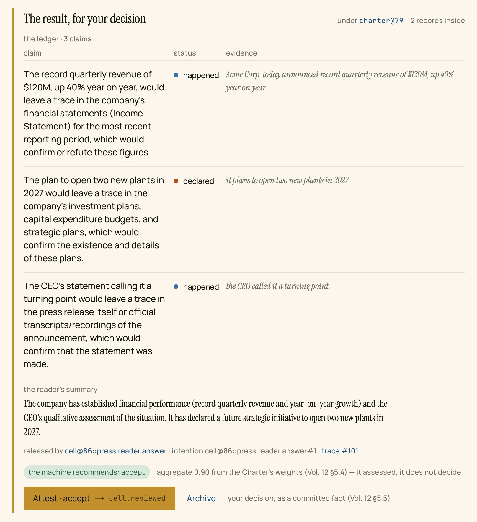 The result of the second reading, for your decision: a ledger of findings that name where each claim could be confirmed — statements, comparative periods, plans — each marked happened or declared with its quotation; the reader's summary; the recommendation accept at 0.90; and the buttons Attest accept and Archive.
