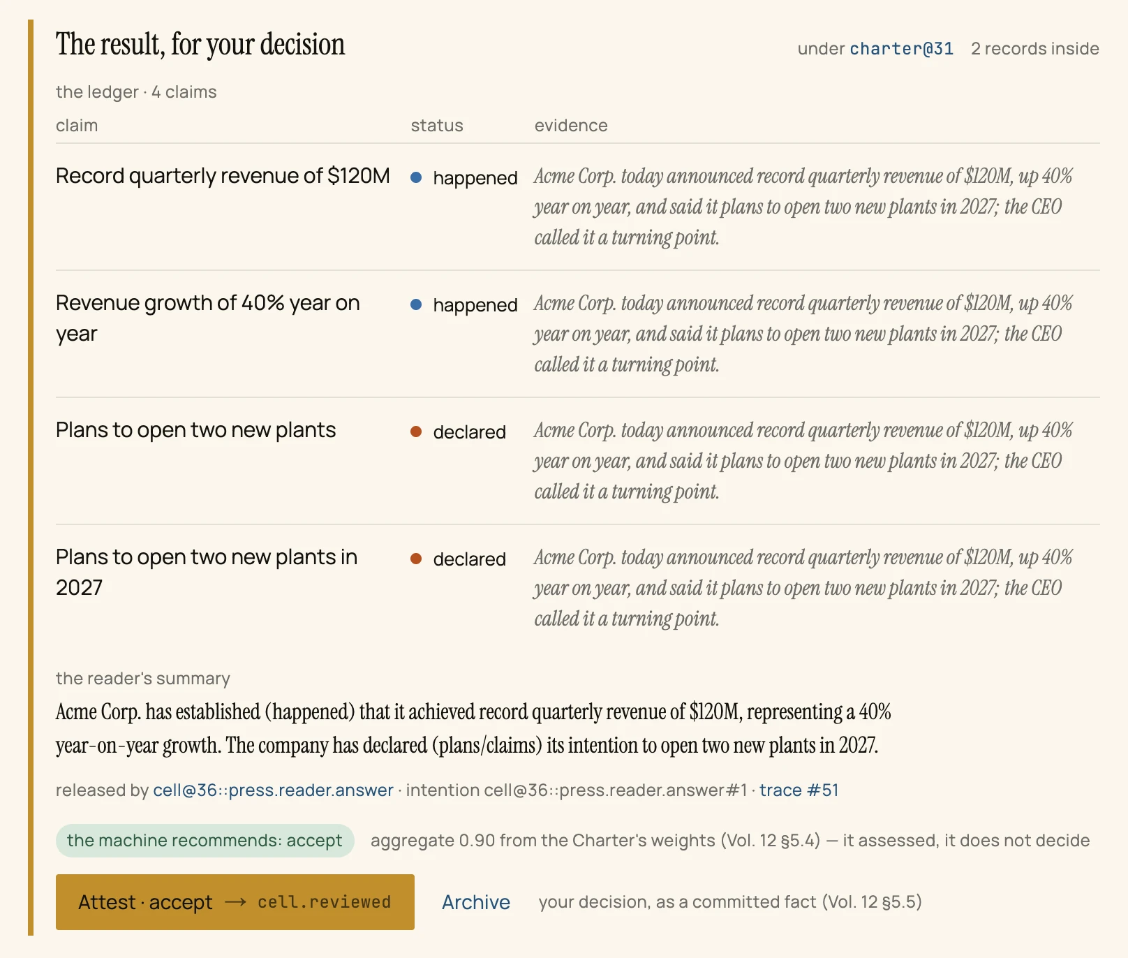 The result of the reading, for your decision: a ledger of four claims — record quarterly revenue of $120M and up 40% year on year marked happened, two new plants and in 2027 marked declared — each with the quoted sentence as evidence; the reader's summary; the note the machine recommends accept, aggregate 0.90; and the buttons Attest accept and Archive.