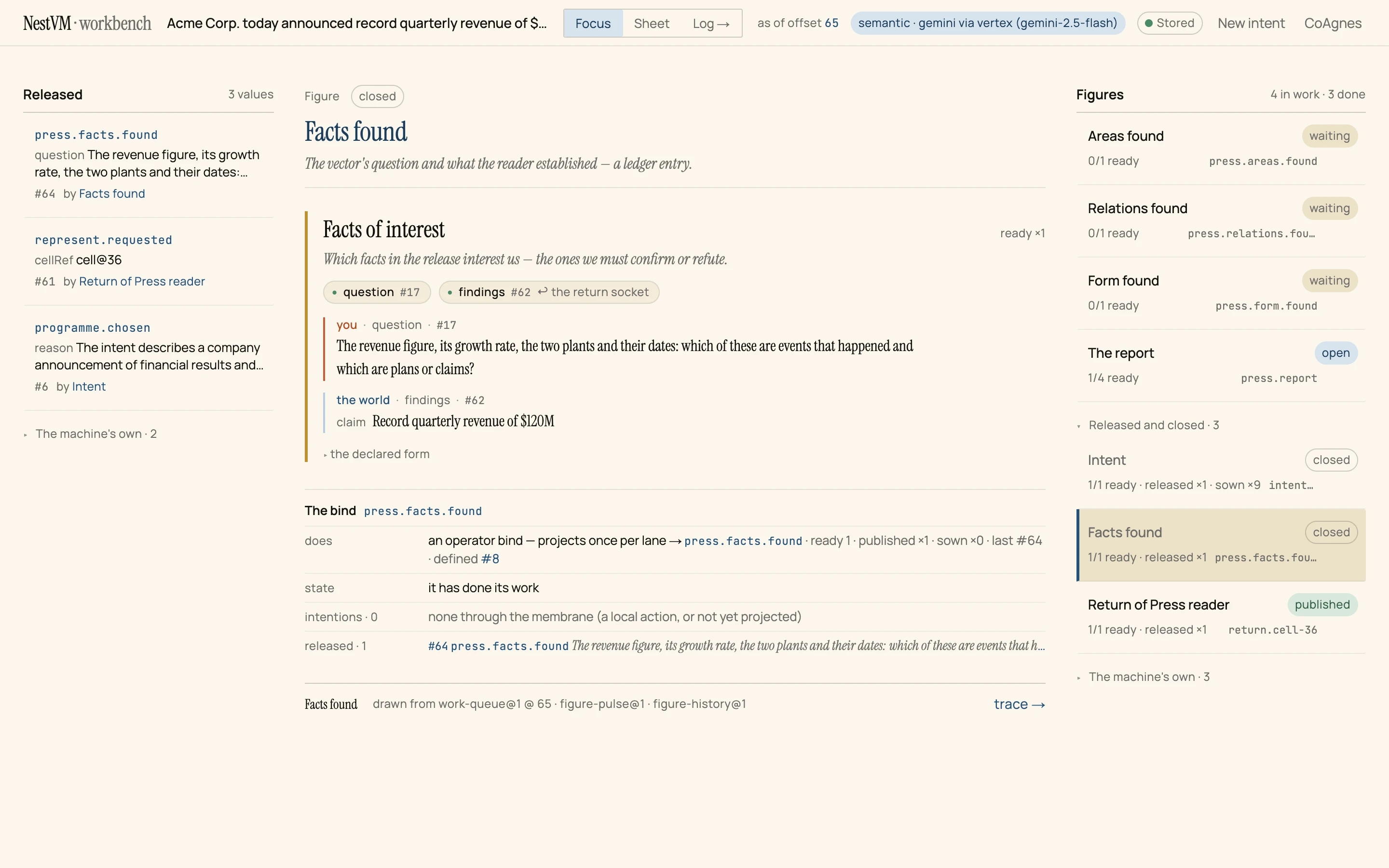 The whole workbench after the first attestation: on the left the released value press.facts.found heads the list; in the centre Facts found is closed; on the right The report is open with 1 of 4 ready.