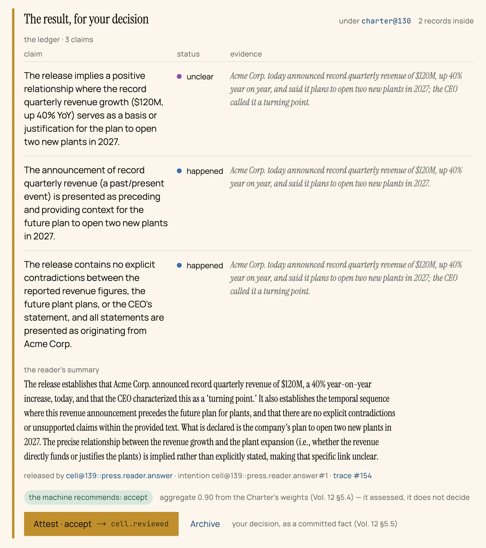 The result of the third reading, for your decision: a ledger of findings about how the facts of the release relate, each with a status — among them unclear — and its quotation; the reader's summary; the recommendation accept at 0.90; and the buttons Attest accept and Archive.